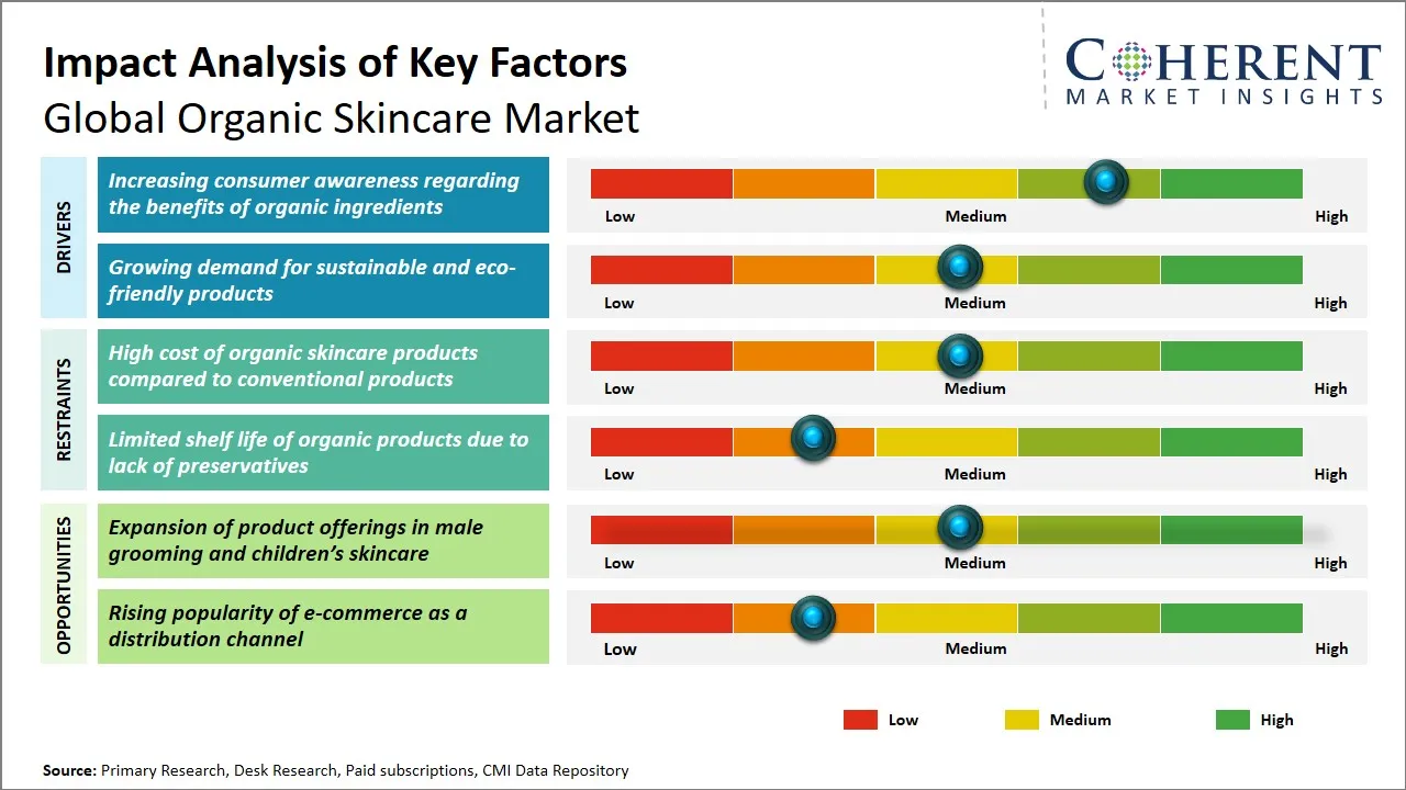 Organic Skincare Market Key Factors